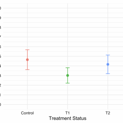 This image shows three points with confidence intervals representing the averages for three groups in the study - Control, Treatment 1, and Treatment 2. The y-axis reads Satisfaction with Democracy. The key findings is that Treatment 1 groups members have lower average satisfaction score (0.30) compared to Treatment 2 group members (0.42), a statistically significant difference.