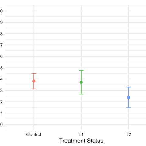 This image shows three points with confidence intervals representing the averages for three groups in the study - Control, Treatment 1, and Treatment 2. The y-axis reads Negative Partisanship. The key findings is that both the Control group and Treatment 1 group averages are higher, 0.38 and 0.37 respectively, than the average score of Treatment 2 members at 0.24. The Treatment 2 average is statistically significantly lower than the other two groups.