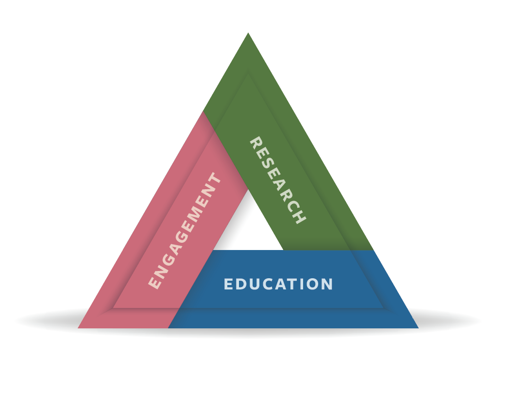 Triangle graphic with three sides, green saying research, blue saying education, pink saying engagement