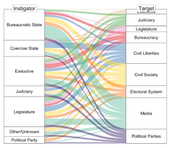 This image shows a column of instigators on the left side, and a column of democratic spaces on the right side. For each instigator a line is shown connecting the various democratic spaces, with the thickness of the line representing how common attacks are from that specific instigator to the specific target. The figure highlights that most attacks originate from the executive or lead, the bureaucratic state, or the legislature. Most most common democratic space targeted is the media, followed by civil society organization, and civil liberties.] 