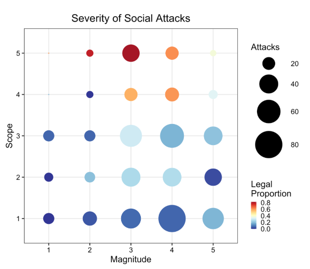 This image shows a grid of 25 circles with varying sizes and colors. The y-axis is Attack Scope ordered 1 to 5, and the X-axis is Attack Magnitudes ordered 1 to 5. The size of each point on the grid corresponds to how often attacks of that specific Scope and Magnitude scores occur. The color of each circle ranges from dark blue representing that attacks at these scores are mostly abuse of power, and red representing an even balance between abuse of power attacks and legal attacks. This figure only shows attacks on democratic social spaces, and most attacks are smaller in scope, with most circles being colored blue representing a higher proportion of abuse of power attacks.