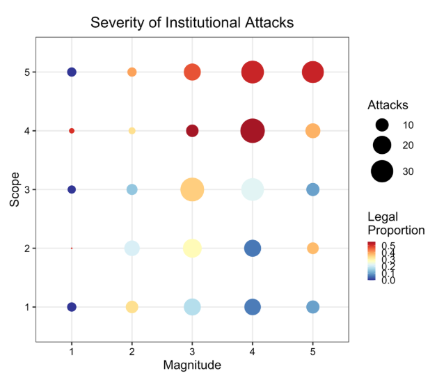 This image shows a grid of 25 circles with varying sizes and colors. The y-axis is Attack Scope ordered 1 to 5, and the X-axis is Attack Magnitudes ordered 1 to 5. The size of each point on the grid corresponds to how often attacks of that specific Scope and Magnitude scores occur. The color of each circle ranges from dark blue representing that attacks at these scores are mostly abuse of power, and red representing an even balance between abuse of power attacks and legal attacks. This figure only shows attack on democratic institutions, and attacks with higher scope and magnitude tend to be redder and somewhat more common.