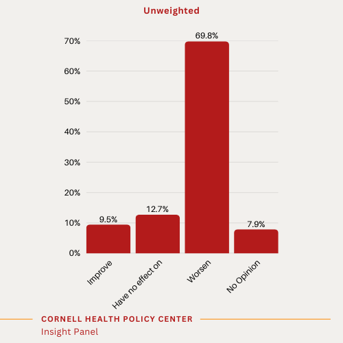 A red bar chart showing • Most (70%) survey respondents believed that depositing the value of a household’s enhanced premium tax credit into a health savings account (HSA), instead of applying it directly to their monthly premium, would measurably worsen the affordability of health care for Marketplace enrollees. Only 10% thought that shifting enhanced subsidies to HSAs would improve affordability. 