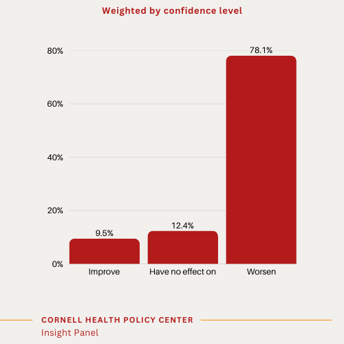 Red bar chart showing results weighted by confidence: • Most (70%) survey respondents believed that depositing the value of a household’s enhanced premium tax credit into a health savings account (HSA), instead of applying it directly to their monthly premium, would measurably worsen the affordability of health care for Marketplace enrollees. Only 10% thought that shifting enhanced subsidies to HSAs would improve affordability. 