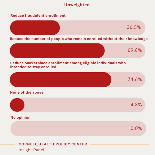 A red bar showing results: A number of respondents noted that their assessment depended on how affordability is measured and on the details of the HSA proposal. For example, requiring enrollees to select a bronze-tier or catastrophic plan to access the HSA contributions could worsen affordability, as many Marketplace enrollees are currently enrolled in more generous coverage. However, permitting people to use HSA funds to pay for premiums (a practice that is currently prohibited) could mitigate some of the affordability concerns. 