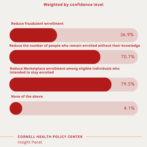 A red bar showing results weighted by confidence: • A number of respondents noted that their assessment depended on how affordability is measured and on the details of the HSA proposal. For example, requiring enrollees to select a bronze-tier or catastrophic plan to access the HSA contributions could worsen affordability, as many Marketplace enrollees are currently enrolled in more generous coverage. However, permitting people to use HSA funds to pay for premiums (a practice that is currently prohibited) could mitigate some of the affordability concerns. 