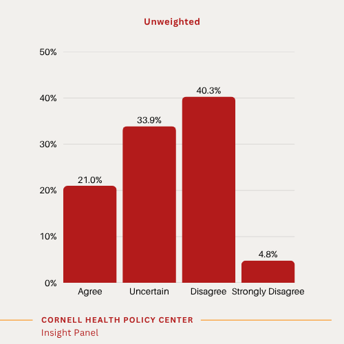 Red bar chart showing: • A plurality of experts (45%) disagreed or strongly disagreed that new requirements for MA plans to publicly report data on prior authorization would result in improvements in access to care for beneficiaries. Another 34% were uncertain about the impact of these requirements.