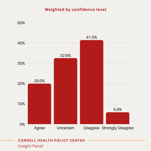 A red bar chart showing results weighted by confidence: • A plurality of experts (45%) disagreed or strongly disagreed that new requirements for MA plans to publicly report data on prior authorization would result in improvements in access to care for beneficiaries. Another 41% were uncertain about the impact of these requirements.