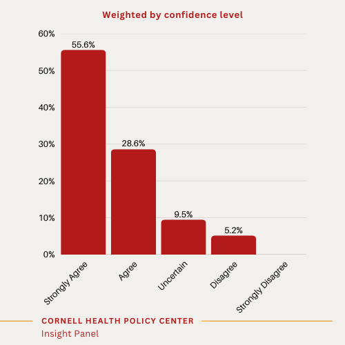 A red bar showing results weighted by confidence: Most (81%) survey respondents agreed that a scheduled policy change that will effectively end automatic renewals with subsidy for most enrollees, which is scheduled to take effect in 2028, will substantially reduce Marketplace enrollment. 