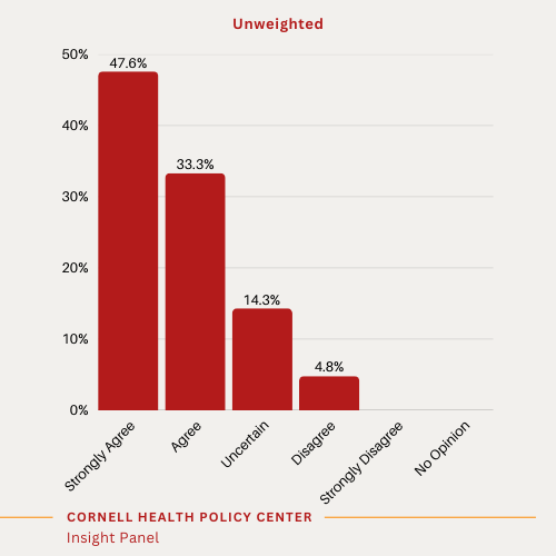 A red bar chart showing: • Most (81%) survey respondents agreed that a scheduled policy change that will effectively end automatic renewals with subsidy for most enrollees, which is scheduled to take effect in 2028, will substantially reduce Marketplace enrollment. 