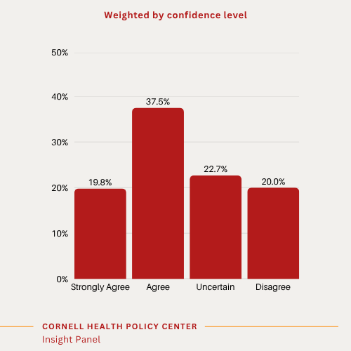 Red bar chart showing results weighted by confidence: • More than half of experts (56%) agreed or strongly agreed that expanding traditional Medicare benefits to include dental and vision coverage would lead more beneficiaries to choose traditional Medicare instead of MA plans. Several of those who disagreed noted that other factors, such as limits on out-of-pocket spending, more insurer advertising and consumer engagement, and the simplicity of choosing a single plan, have a larger influence on MA enrollment. 